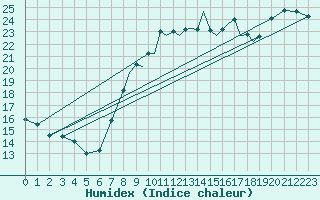 Courbe de l'humidex pour Shoream (UK)