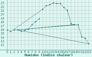 Courbe de l'humidex pour Boltigen