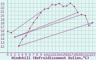 Courbe du refroidissement olien pour Michelstadt-Vielbrunn