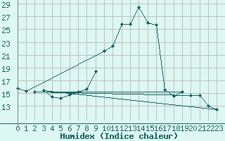 Courbe de l'humidex pour Cervera de Pisuerga