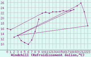 Courbe du refroidissement olien pour Perpignan (66)