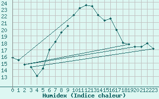 Courbe de l'humidex pour Ummendorf