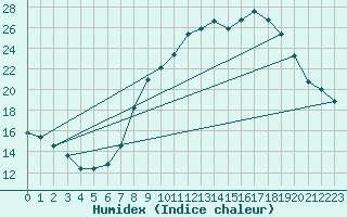 Courbe de l'humidex pour Valladolid