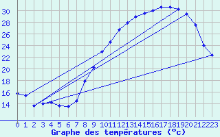 Courbe de tempratures pour Dole-Tavaux (39)