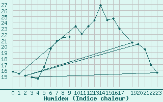 Courbe de l'humidex pour Wunsiedel Schonbrun