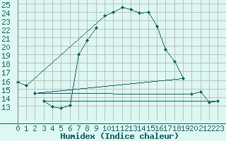 Courbe de l'humidex pour San Bernardino