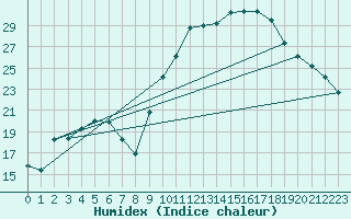 Courbe de l'humidex pour Bourg-en-Bresse (01)