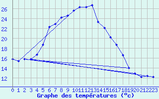 Courbe de tempratures pour Gutenstein-Mariahilfberg