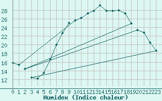 Courbe de l'humidex pour Eisenach