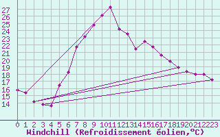 Courbe du refroidissement olien pour Fribourg (All)