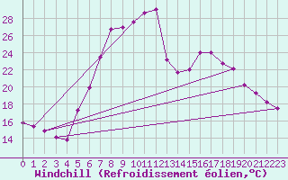 Courbe du refroidissement olien pour Fribourg (All)
