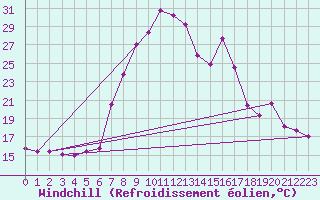 Courbe du refroidissement olien pour Lunz