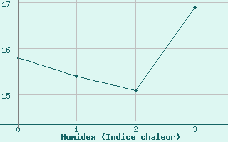 Courbe de l'humidex pour Pelkosenniemi Pyhatunturi