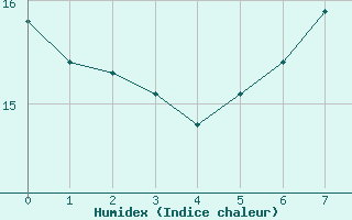 Courbe de l'humidex pour Geilenkirchen