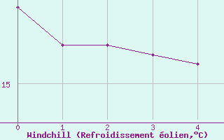 Courbe du refroidissement olien pour Santiago de Compostela