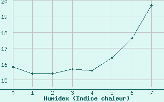 Courbe de l'humidex pour Omoe