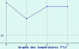 Courbe de tempratures pour Kleinzicken