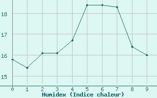 Courbe de l'humidex pour Keith