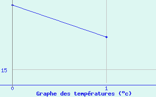 Courbe de tempratures pour Neuilly-sur-Marne Ville-Evrard (93)