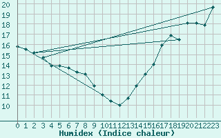 Courbe de l'humidex pour Cardston