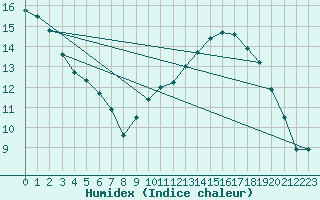 Courbe de l'humidex pour Avignon (84)