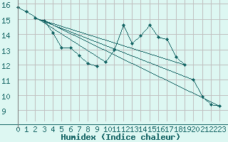 Courbe de l'humidex pour Retie (Be)