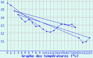 Courbe de tempratures pour Buchs / Aarau