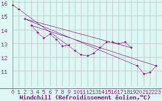 Courbe du refroidissement olien pour Buchs / Aarau