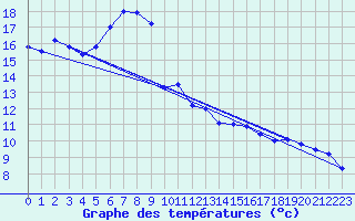 Courbe de tempratures pour Oehringen