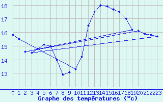 Courbe de tempratures pour Tarifa
