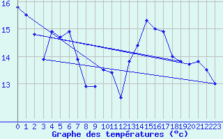 Courbe de tempratures pour Crosby