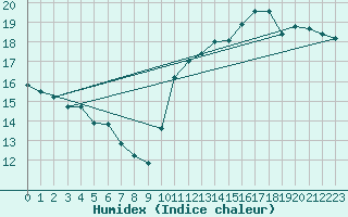 Courbe de l'humidex pour Biarritz (64)