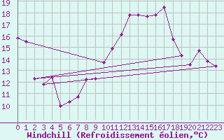Courbe du refroidissement olien pour Besson - Chassignolles (03)