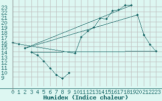 Courbe de l'humidex pour La Baeza (Esp)