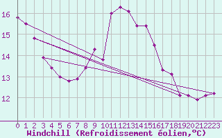 Courbe du refroidissement olien pour Dourbes (Be)