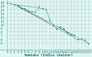 Courbe de l'humidex pour Grosserlach-Mannenwe