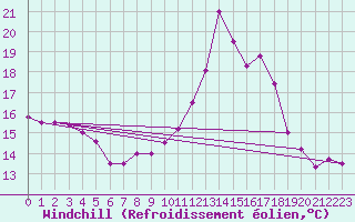 Courbe du refroidissement olien pour Aix-la-Chapelle (All)