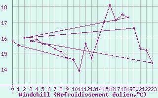 Courbe du refroidissement olien pour Cabestany (66)