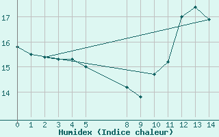 Courbe de l'humidex pour Bouligny (55)