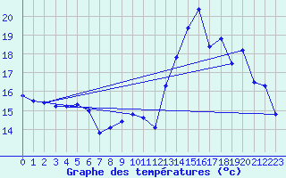 Courbe de tempratures pour Nlu / Aunay-sous-Auneau (28)