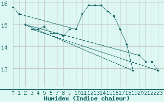 Courbe de l'humidex pour Biarritz (64)