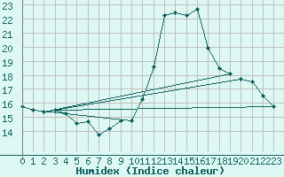 Courbe de l'humidex pour Saint-Vrand (69)