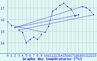 Courbe de tempratures pour Chamblanc Seurre (21)