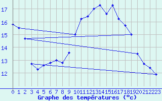 Courbe de tempratures pour Meiningen