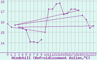 Courbe du refroidissement olien pour Saint-Nazaire-d