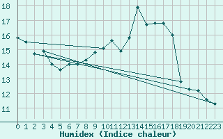 Courbe de l'humidex pour Roissy (95)