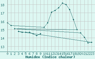 Courbe de l'humidex pour Orange (84)