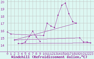 Courbe du refroidissement olien pour Berus