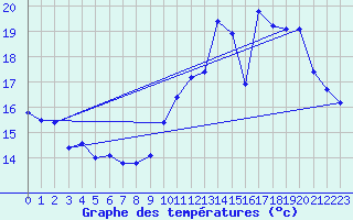 Courbe de tempratures pour Cap de la Hve (76)