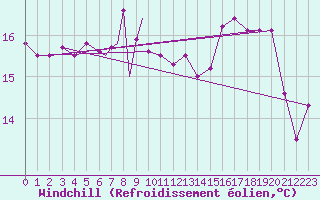 Courbe du refroidissement olien pour Valley